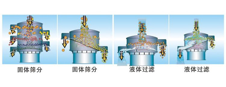 三次元振動(dòng)篩